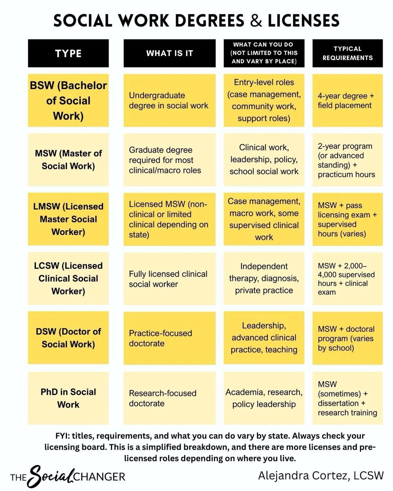 Social workers have SO many titles 😅 (not including out honorary homies) 

If you&rsquo;ve ever been confused by BSW, MSW, LMSW, LCSW as it varies what state you&rsquo;re in. It&rsquo;s important to understand them so you can decide what your next s