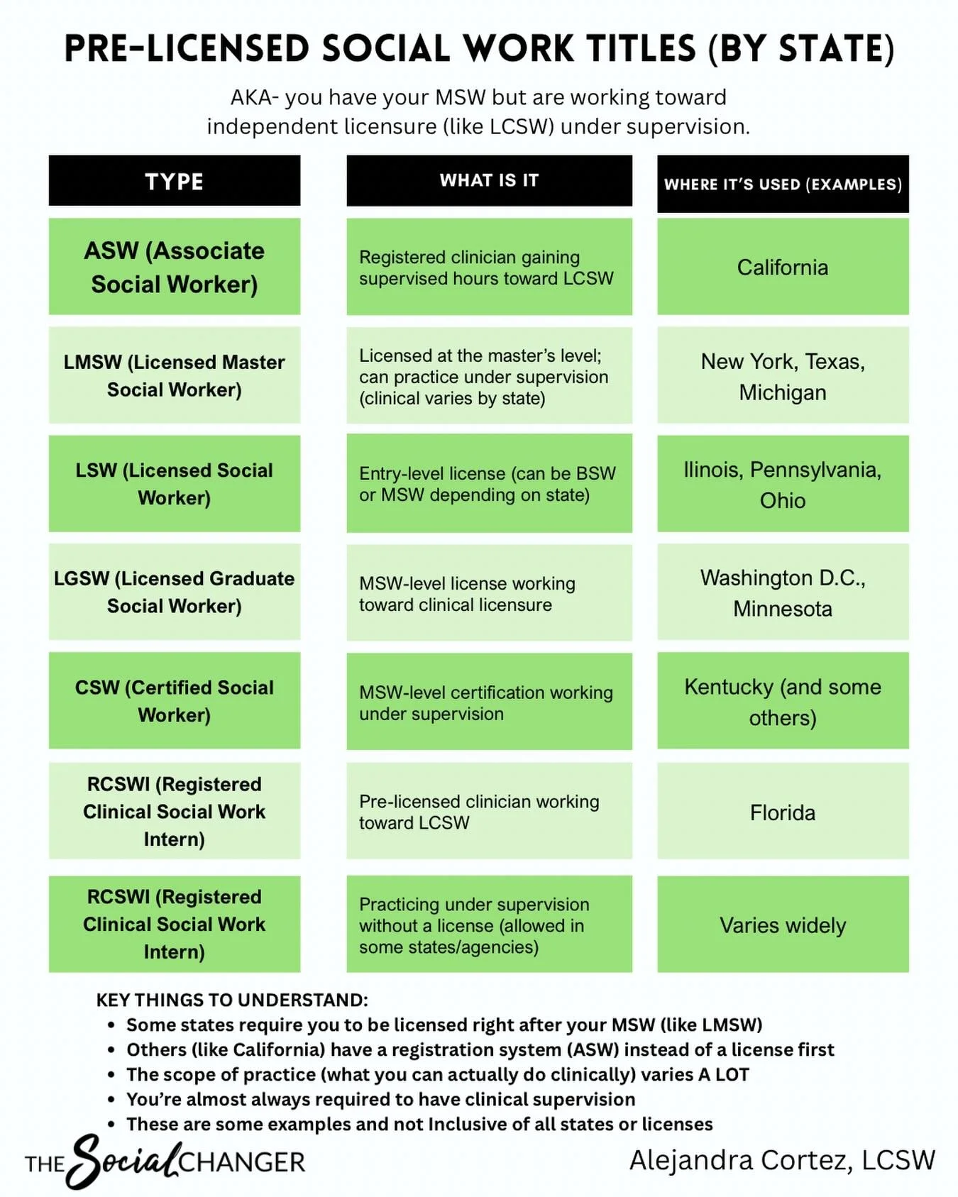 Here&rsquo;s part 2! This is where a LOT of confusion comes in especially since this doesn&rsquo;t capture all and is a quick summary. 

Different states = different titles
LMSW, LGSW, RCSWI&hellip; and more 😅

These are all pre-licensed clinical ro