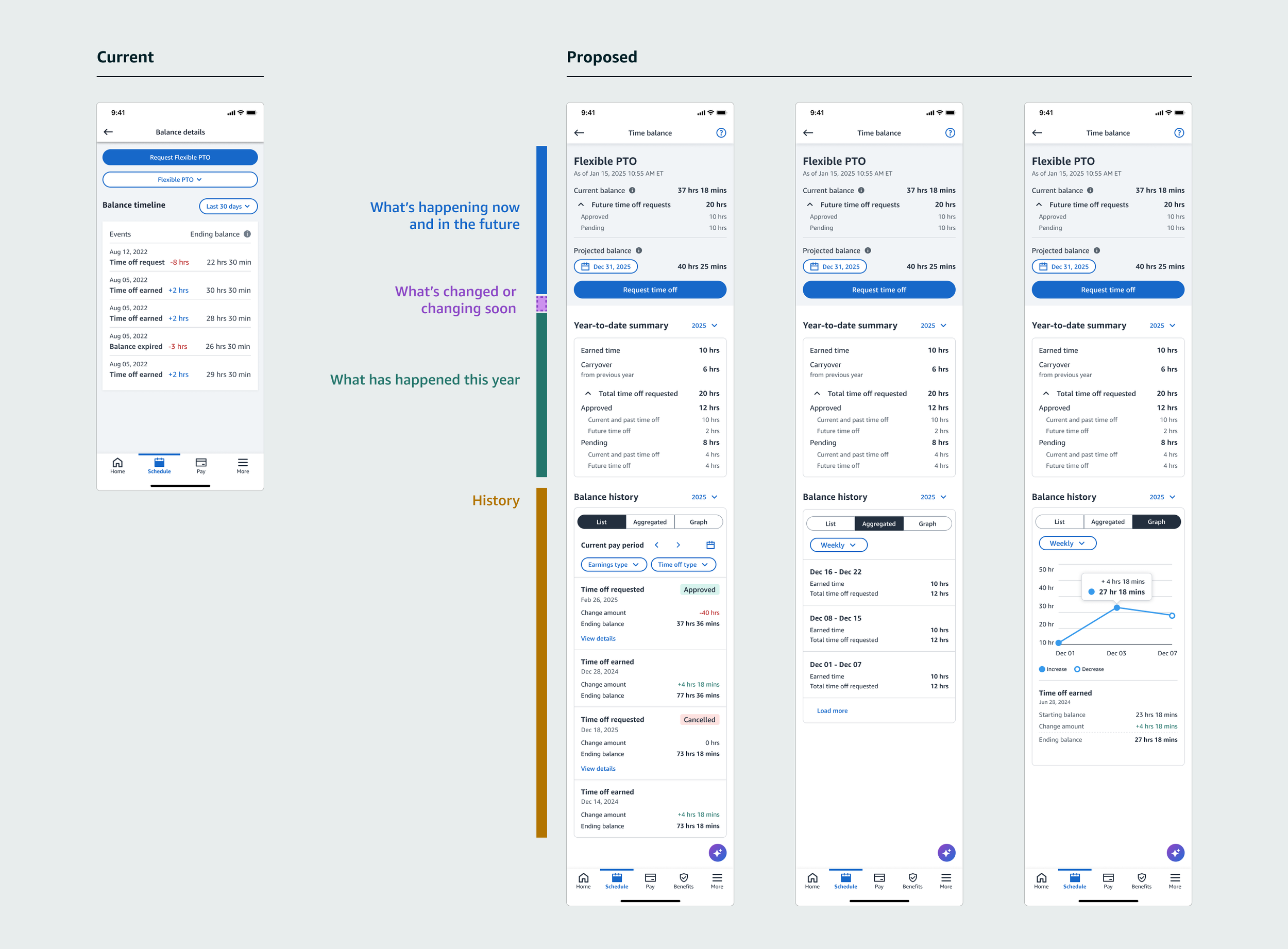 Comparison of current and proposed mobile app screens for managing flexible paid time off, showing changes in layout, data, and visual design.