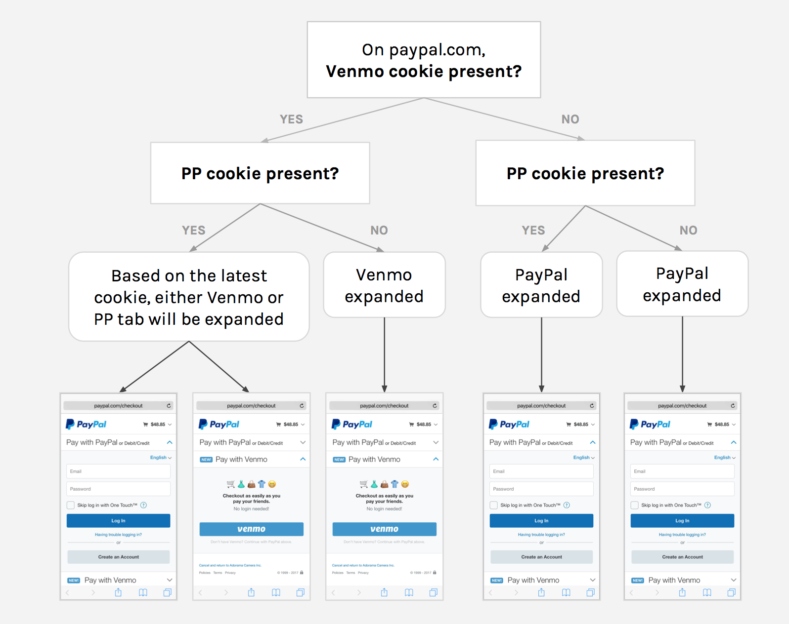 Creating a user flow for the PayPal checkout was important to show all instances based on Pay with Venmo set up