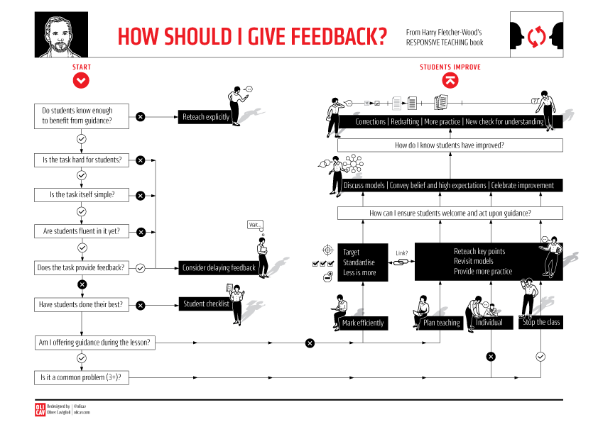 How Should I Give Feedback?