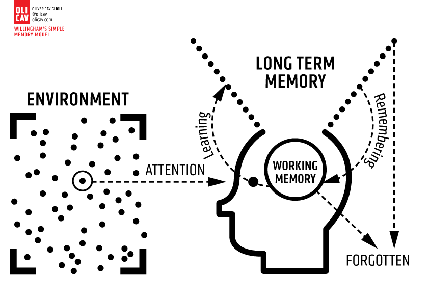 Willingham's simple memory model