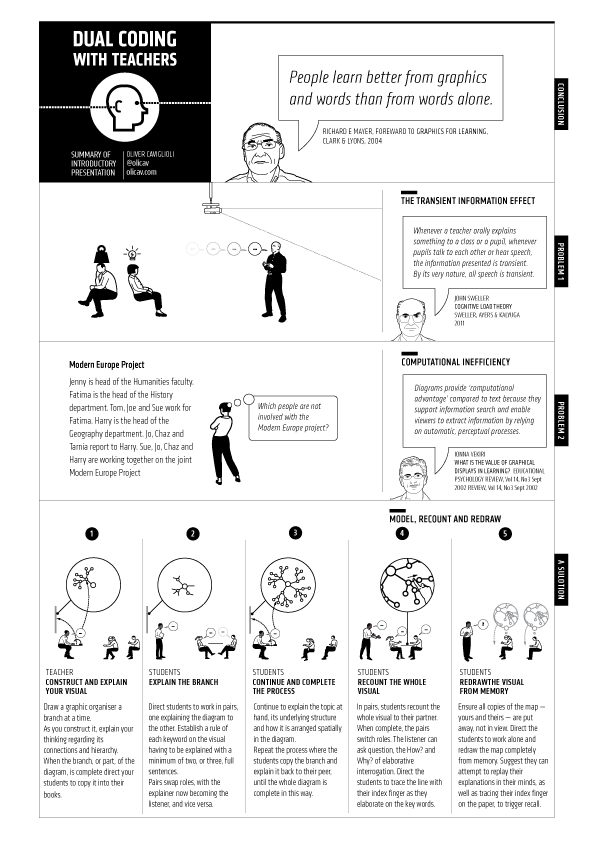 Dual Coding Introduction