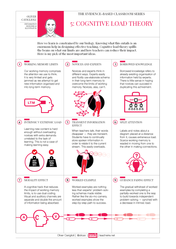 Cognitive Load