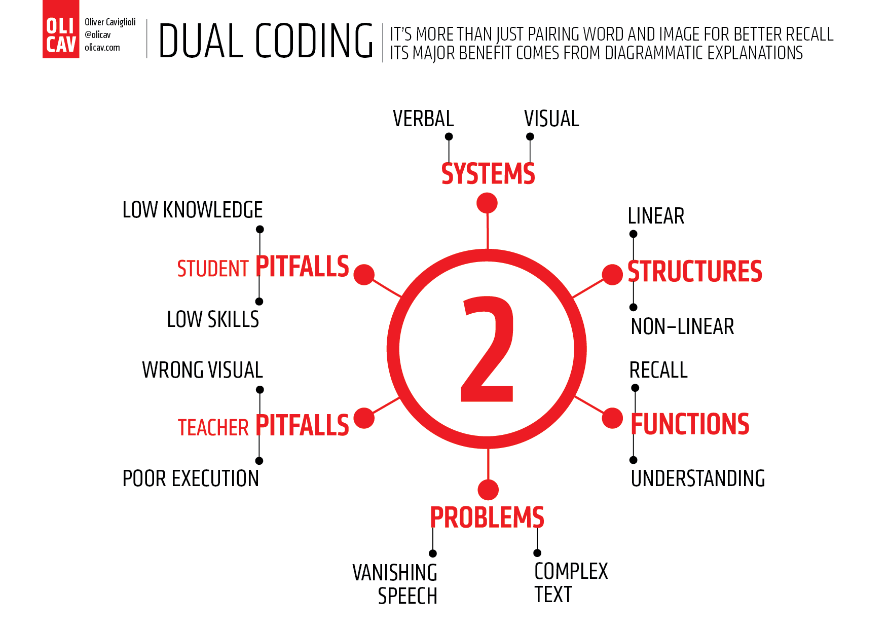 Dual Coding Analysis