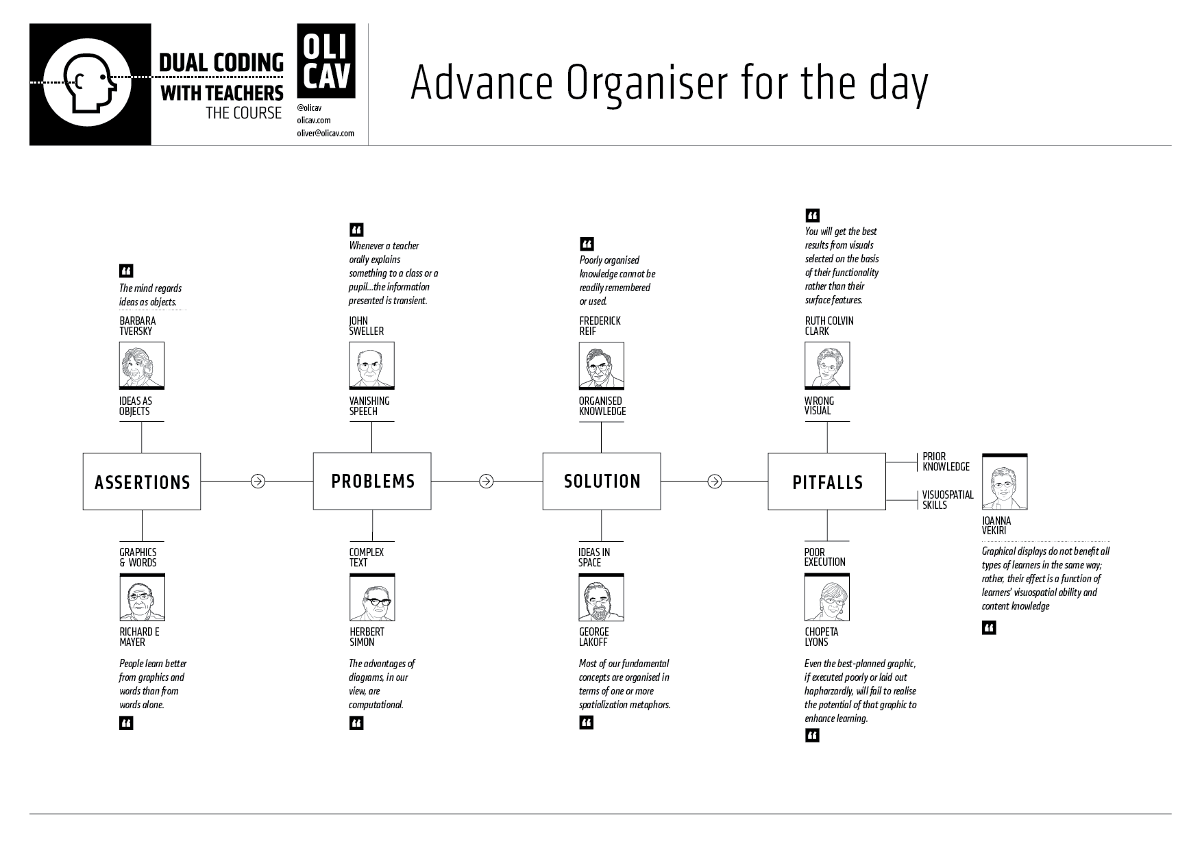 Dual Coding Advance Organiser