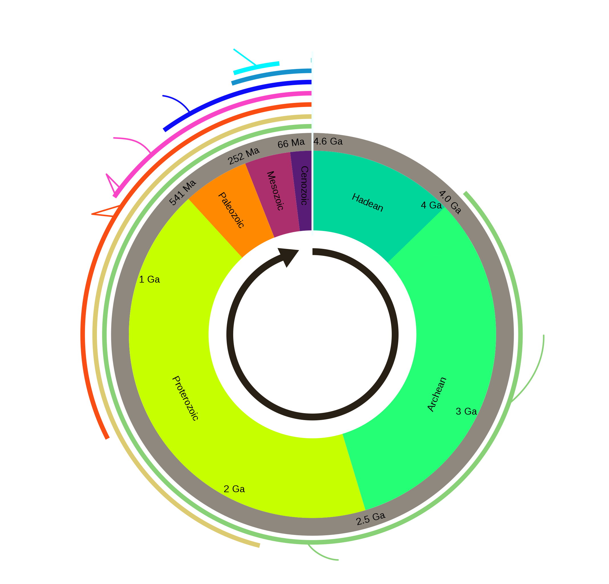 The geologic clock of the Earth, from its formation to present day.  While hominids only have existed for the tiniest of a sliver at the top of this graphic, even the entirety of the Forerunner species and its vast empire would only stretch for a sl…