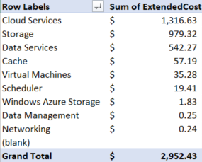 Cost by service pivot table