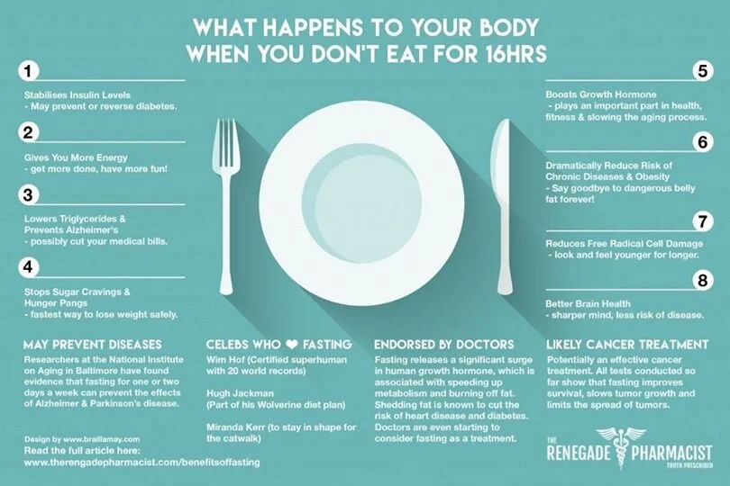 Your Body &amp; Fasting