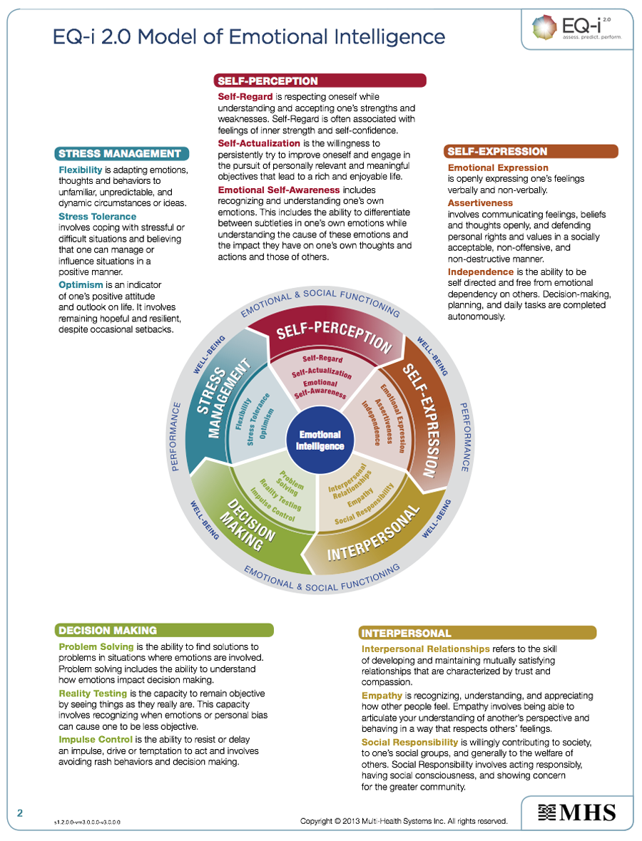 Eq Consulting And Coaching Blueprint Model