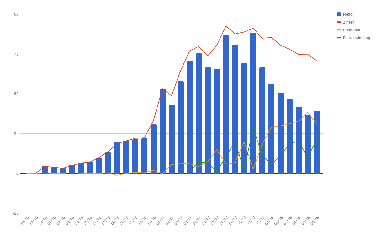 33 Monate Zinsen bei Bondora. Quelle: Excel-Diagramm