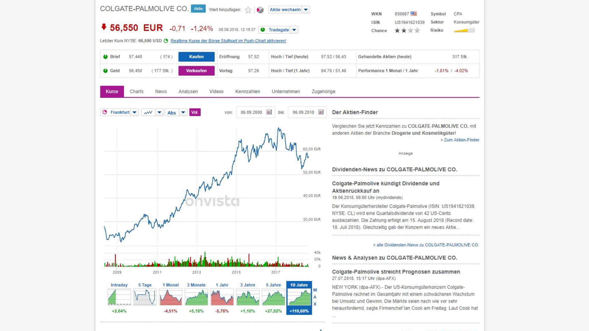 10-Jahres-Chart von Colgate-Palmolive