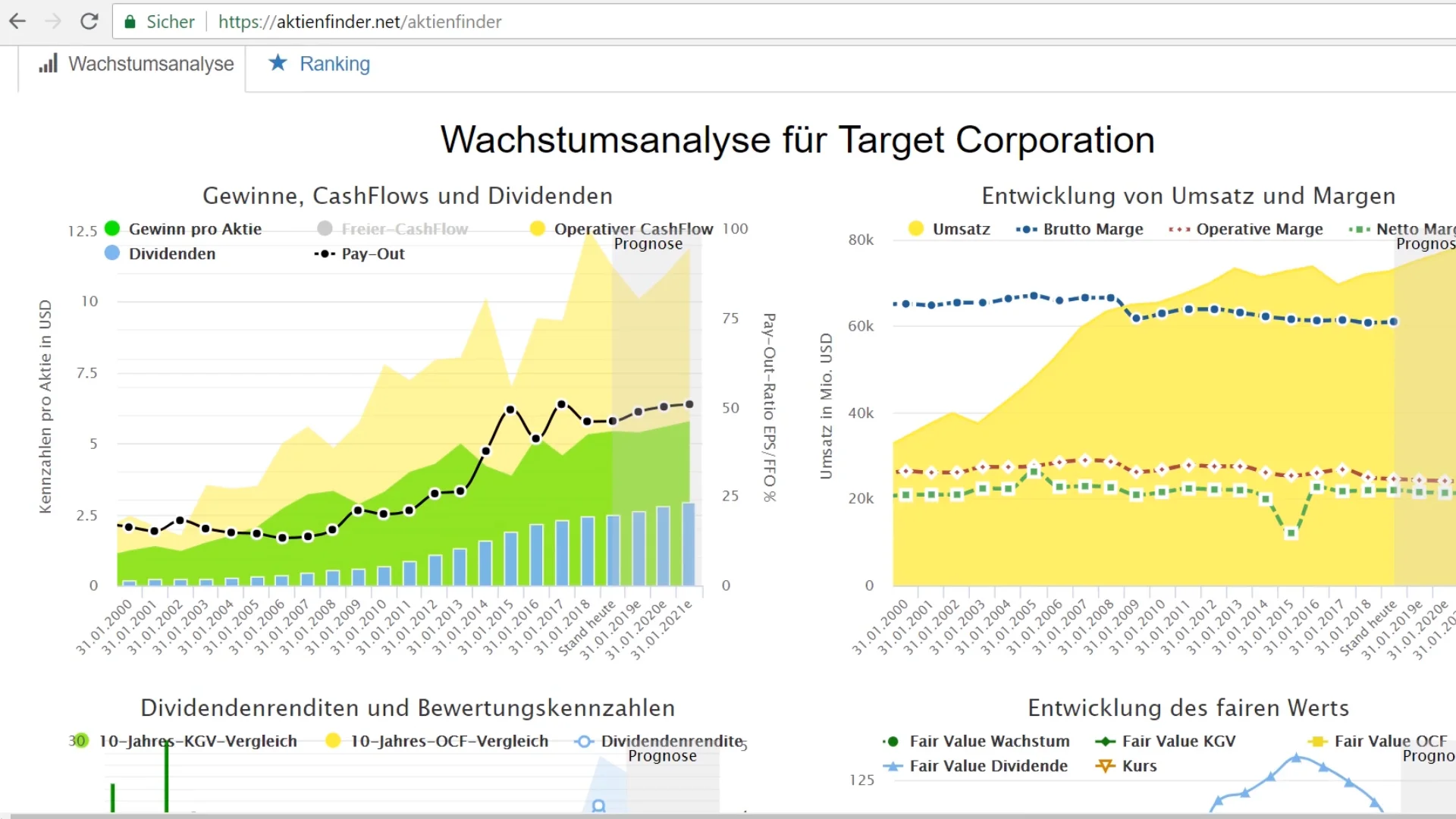 Analyse für Target Corporation