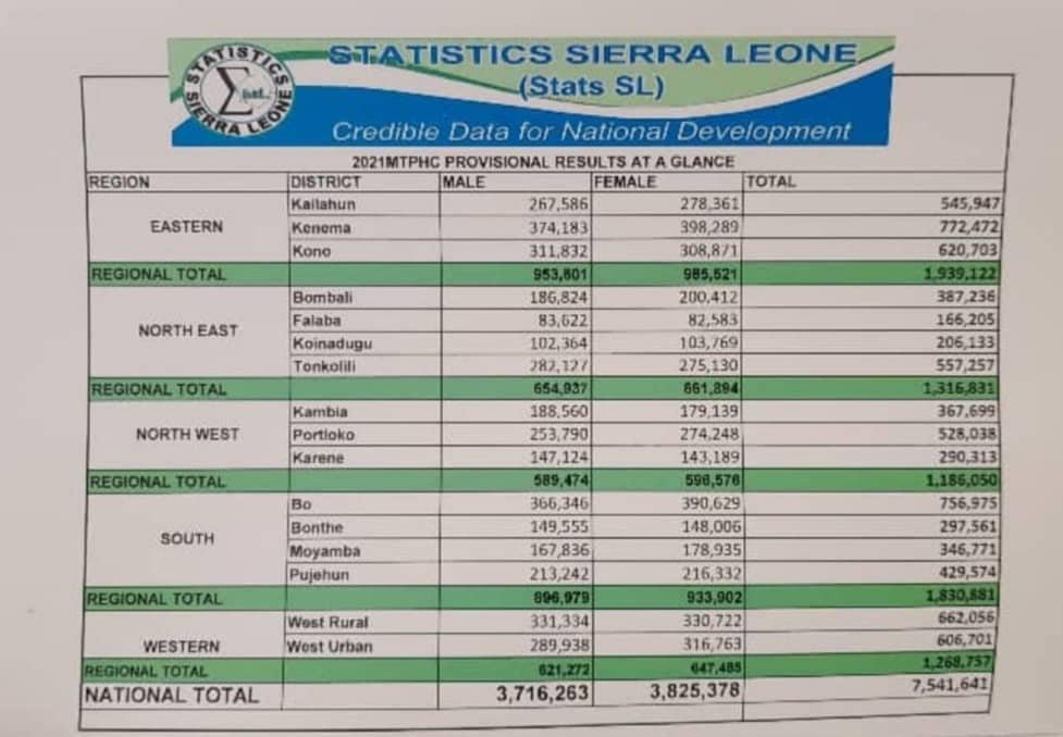 Sierra Leone 2021 midterm census results.jpg