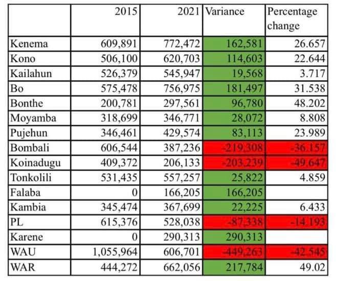 Comparing the Sierra Leone's 2015 and 2021 Census Results.jpg