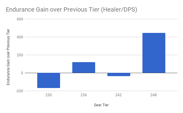 Fig. 2: Endurance Gain vs Gear Tier.