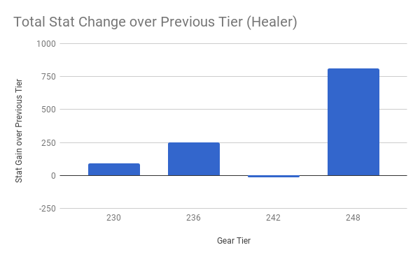 Fig. 3: Total Stat Change vs Gear Tier.