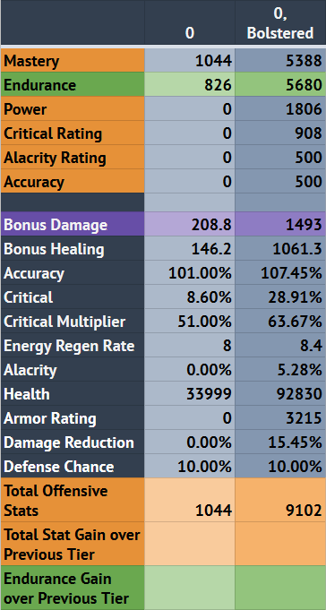 Table 1: Bolster at 0 item rating (DPS).