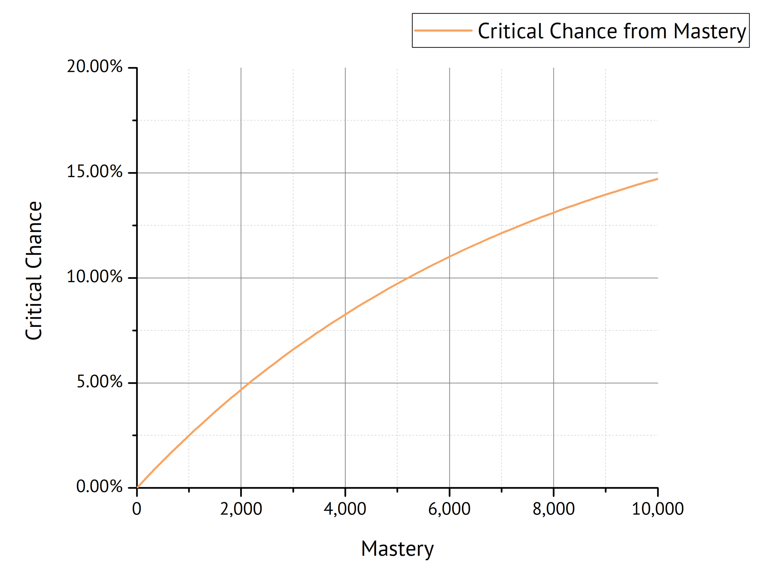 Fig. 4: Critical Chance as a function of Mastery.