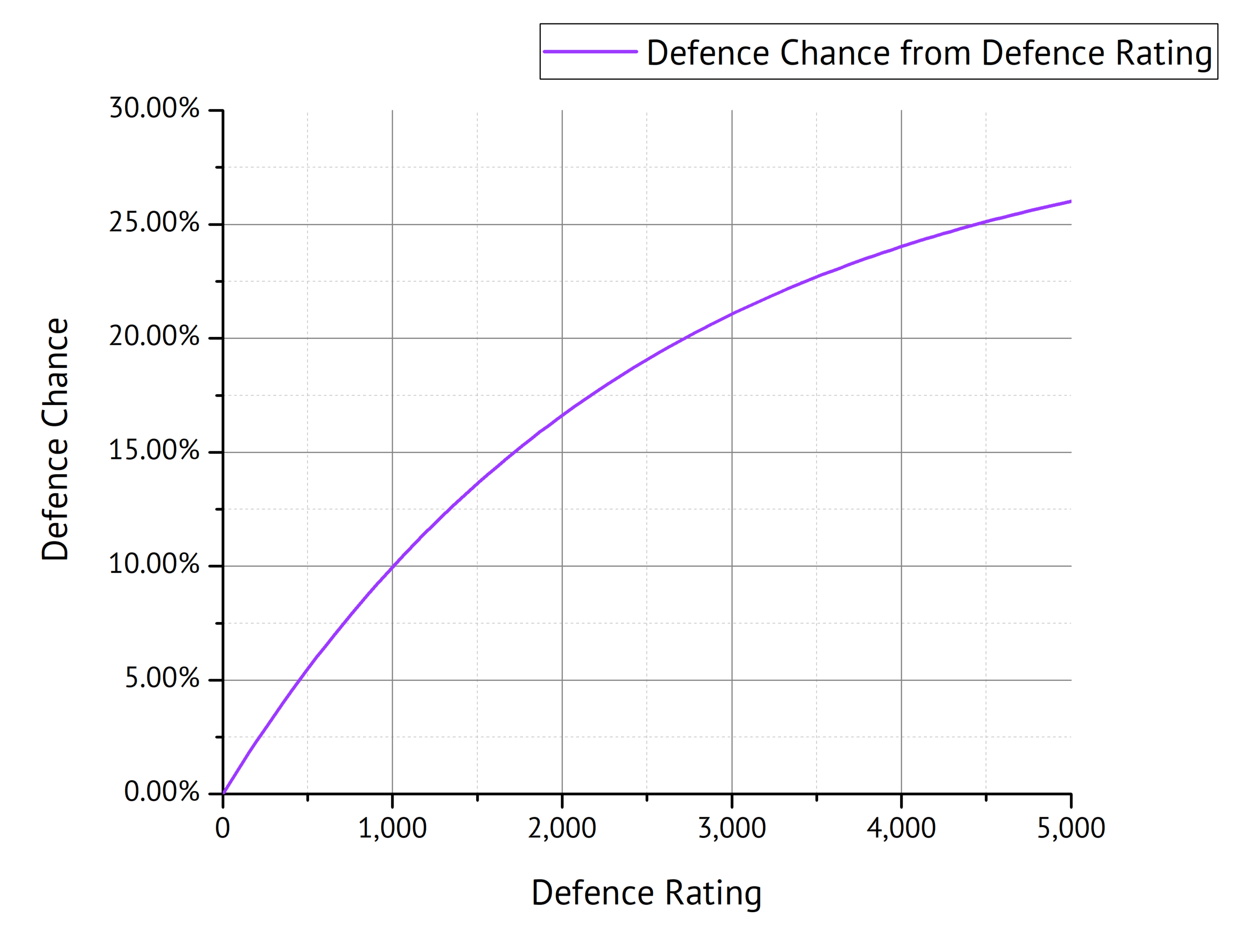 Fig. 7: Defence Chance as a function of Defence Rating.