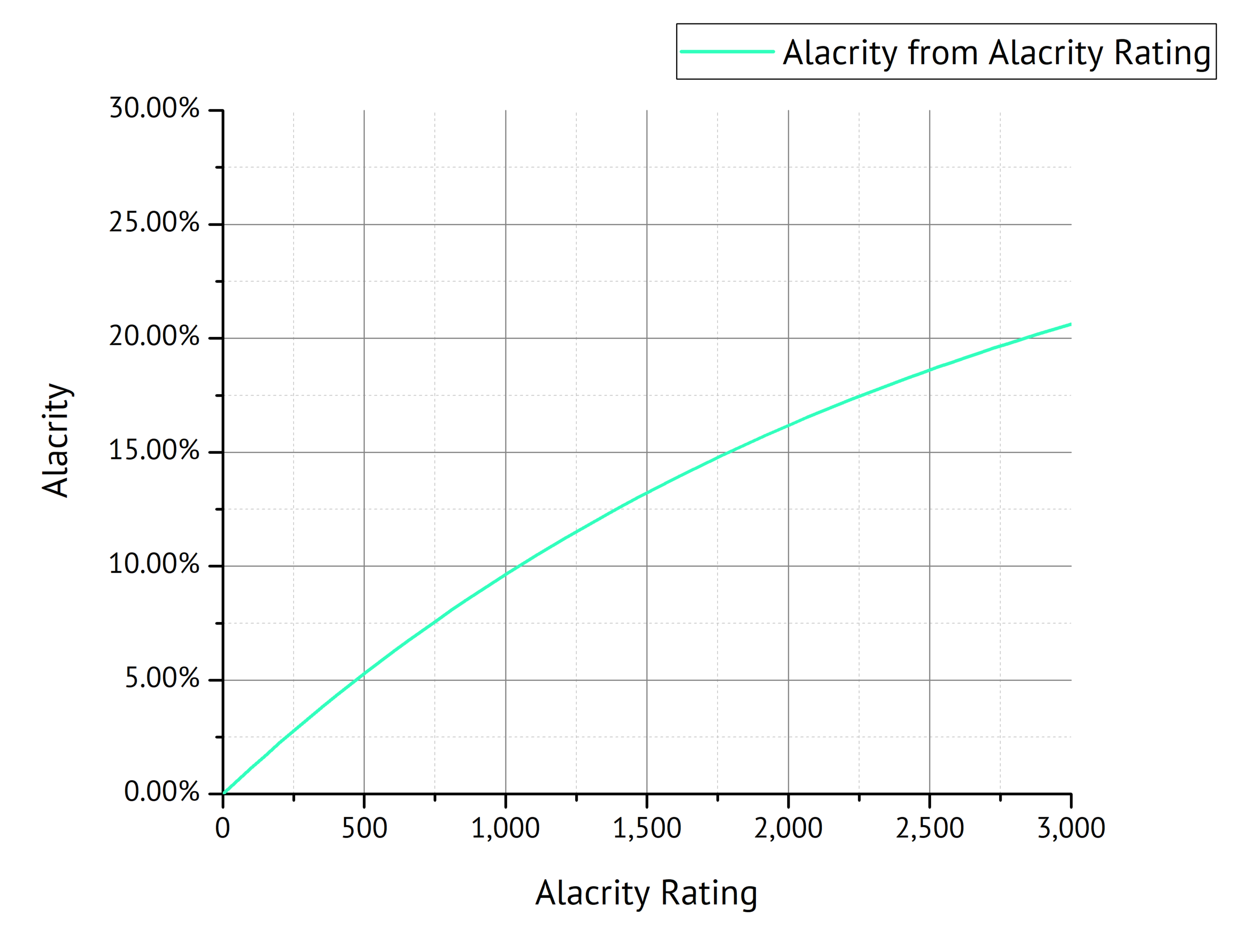 Fig. 9: Alacrity as a function of Alacrity Rating.