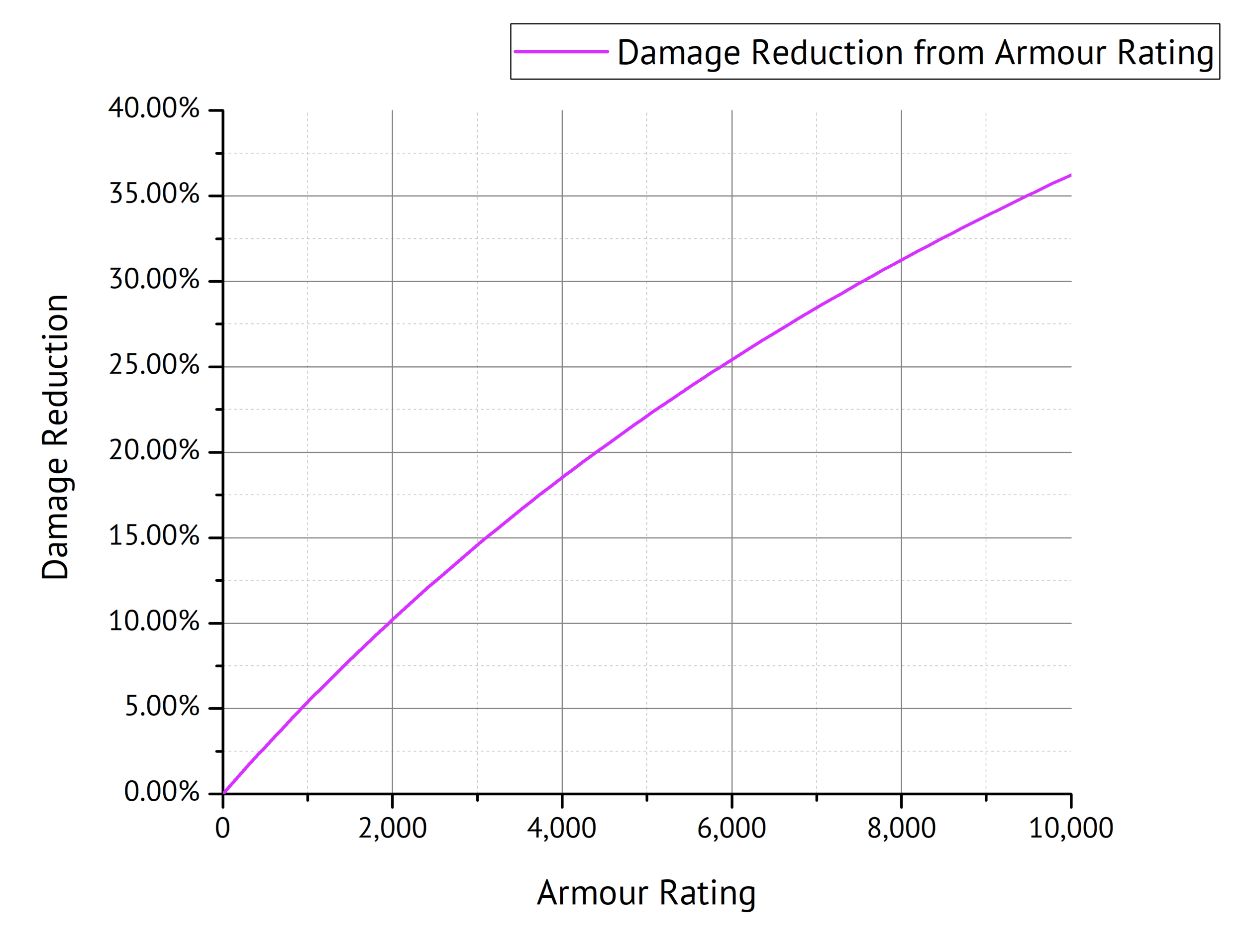 Fig. 13: Damage Reduction as a function of Armour Rating.