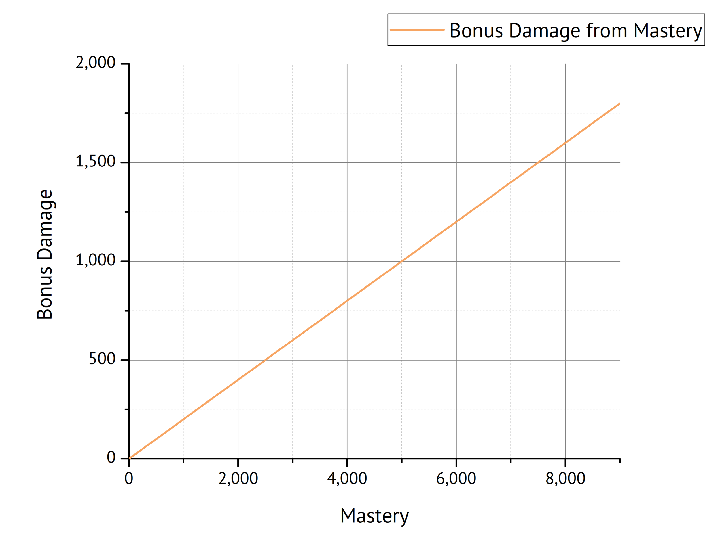 Fig. 2: Bonus Damage as a function of Mastery.