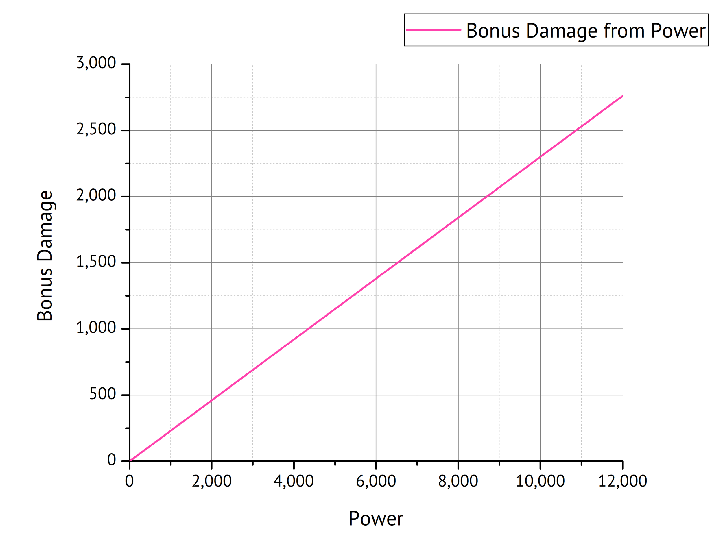 Fig. 5: Bonus Damage as a function of Power.