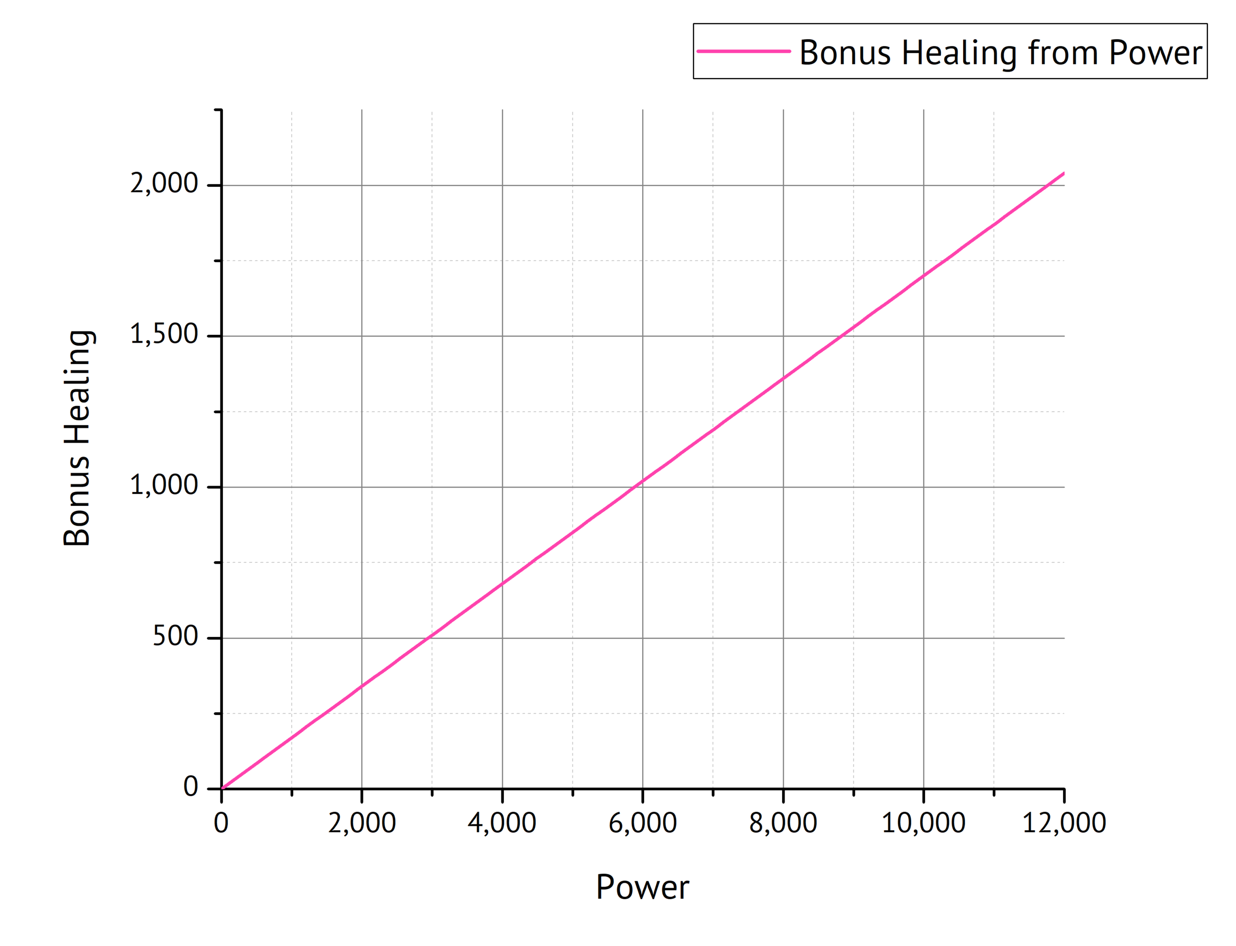 Fig. 6: Bonus Healing as a function of Power.