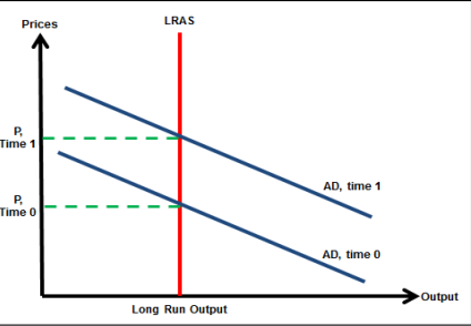 Figure 1: A Change in Aggregate Demand