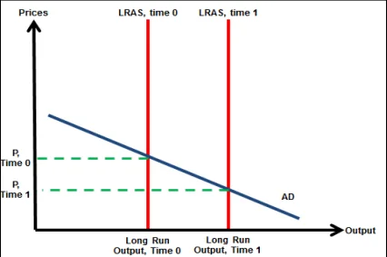 Figure 2: A Change in Aggregate Supply