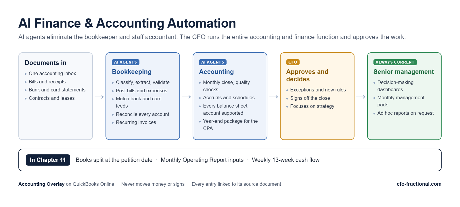 Diagram of AI Finance and Accounting Automation: documents flow to AI agents for bookkeeping and accounting, the CFO approves and decides, and senior management gets dashboards and reports; in Chapter 11 the books are split at the petition date