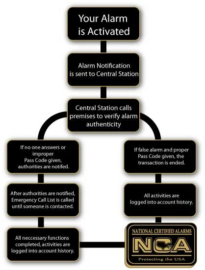 Infographics on the process of how a home alarm system works - NCA Alarms Nashville TN