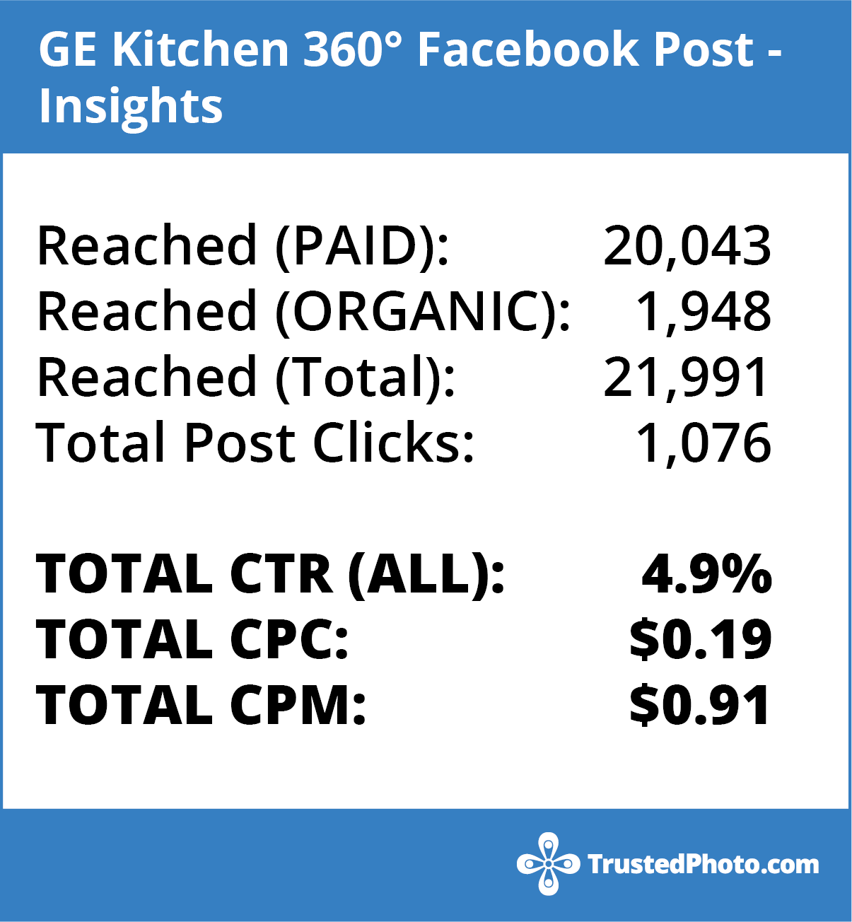 7-Day Facebook Boosted Ad with high-quality 360° Image. $200 budget. 
