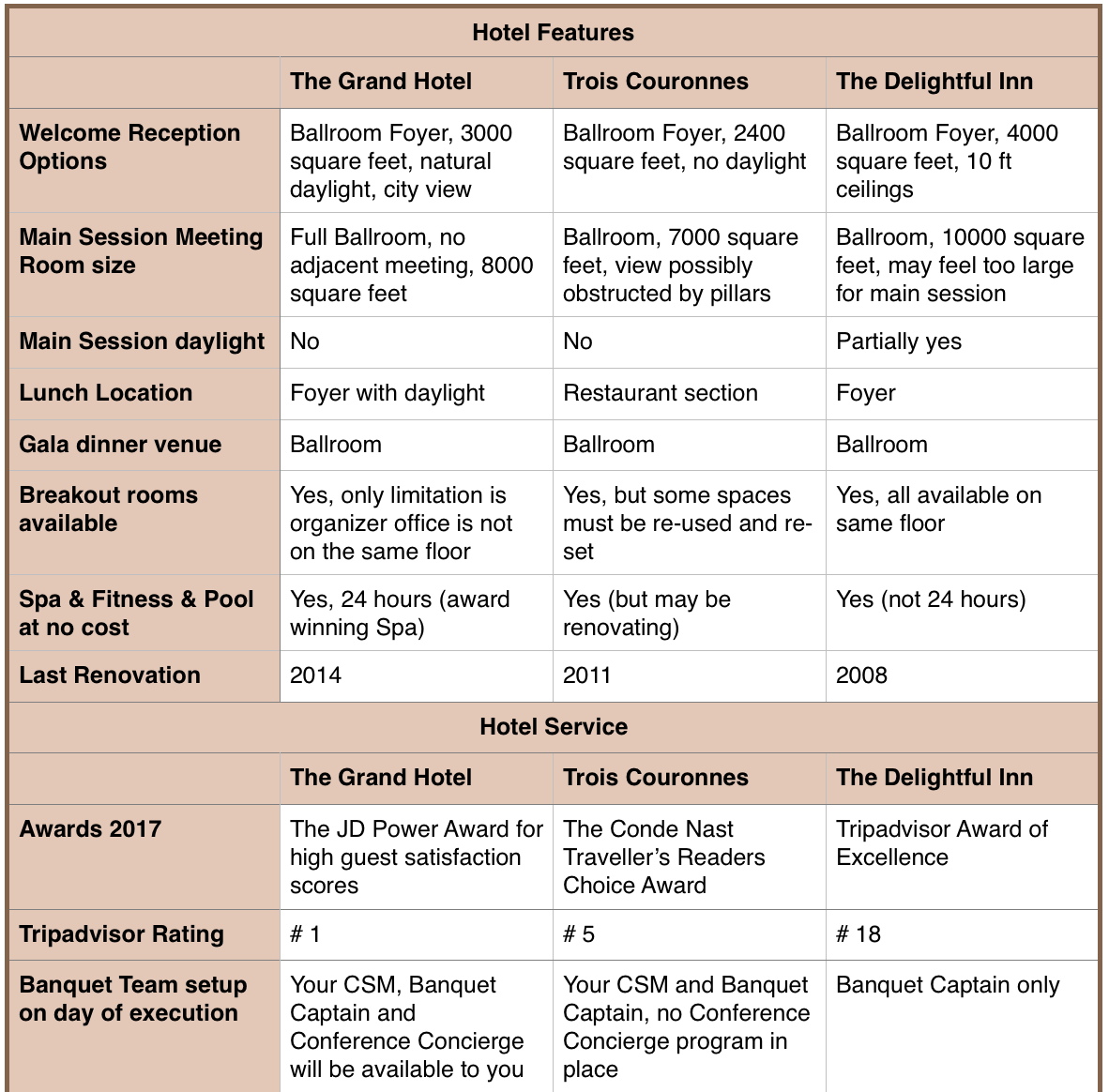 This is just an example - include more categories to prompt your client to consider more than only rates! 