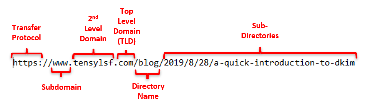 Typical Url Understanding the Basics of URLs — Tensyl Security