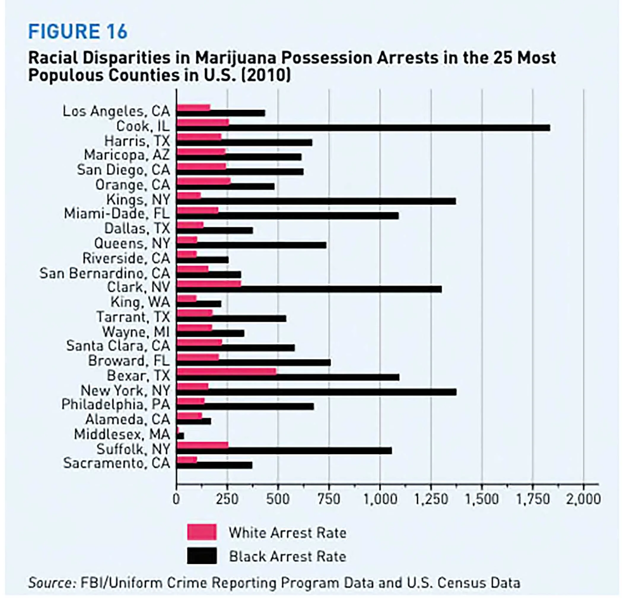 The above chart shows arrests data from the FBI and the latest census. It is worth noting that liberal-leaning urban centers like Cook County, and New York, have the largest disparities.