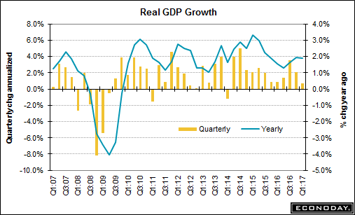 Economic WIR - Homes, Oil, & Q1 GDP