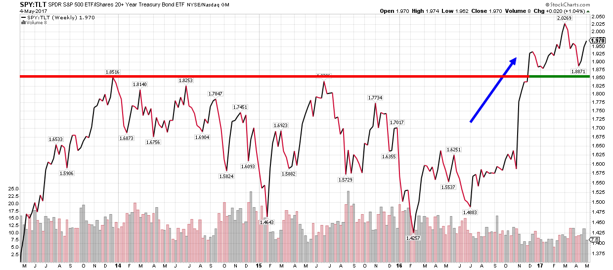 Waltzing with Stocks and Bonds