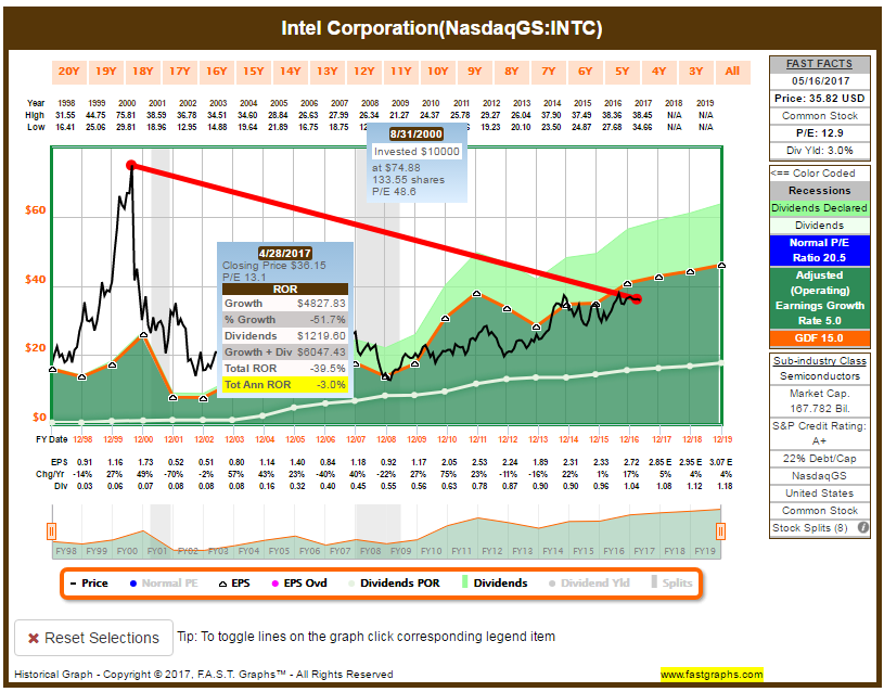 Part Two - Market Timing