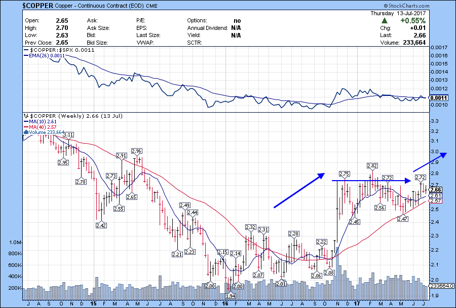 Is Dr. Copper Trying To Tell Us Something?