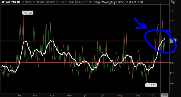 Put/Call Ratio Peaking