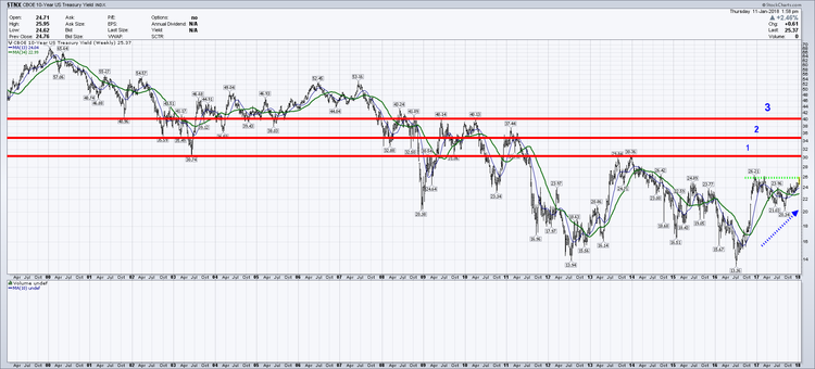 Don't Watch This Graph!