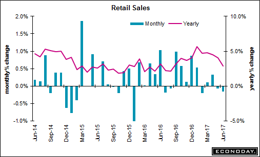 Retail Sales - El Stinko!