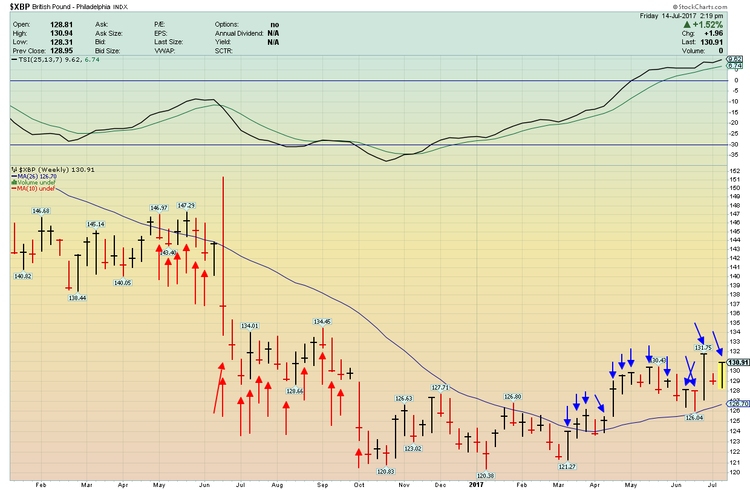 Is The British Pound Finished Being Pounded?