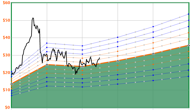 Timing is everything because the market is a weighing machine.  