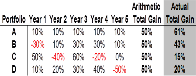 It's called a lay-up because it's not a three-point shot!