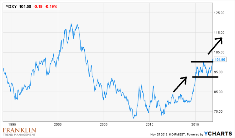 US Dollar Index Poised To Move Higher