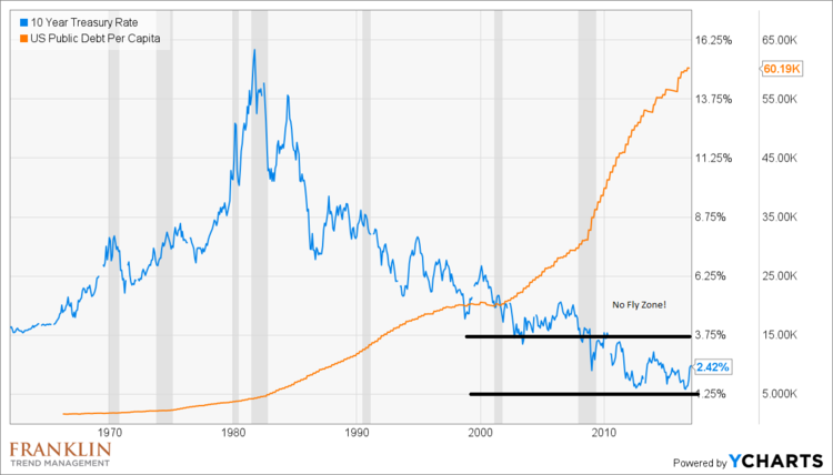 Is The Bond Bull Over?  Not Quite!