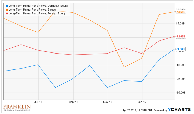 Why This Matters To Me - Fund Flows